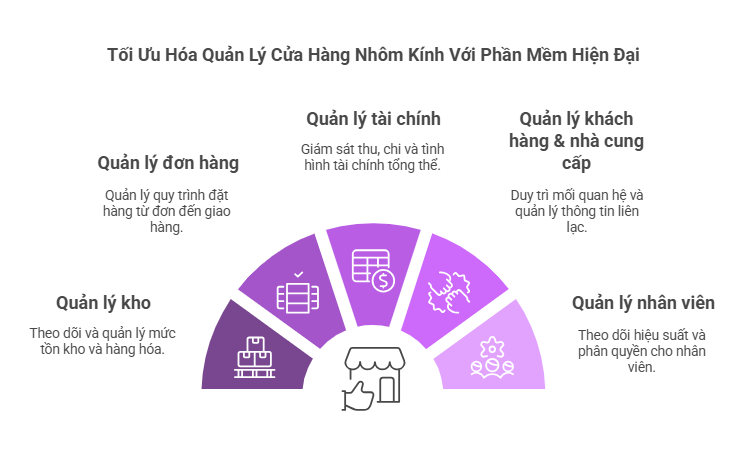 Phần mềm quản lý cửa hàng nhôm kính - Đặc thù vận hành của cửa hàng nhôm kính Phần mềm quản lý cửa hàng nhôm kính - Đặc thù vận hành của cửa hàng nhôm kính