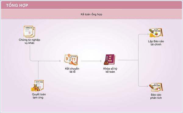Phần mềm kế toán MISA - Kết nối hóa đơn điện tử và đối chiếu
