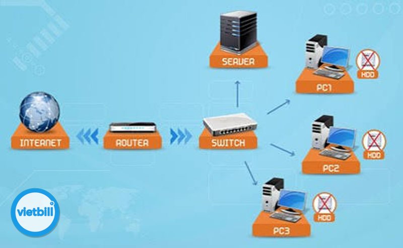 Kinh nghiệm mở phòng net - Thiết bị mạng và đường truyền Kinh nghiệm mở phòng net - Thiết bị mạng và đường truyền